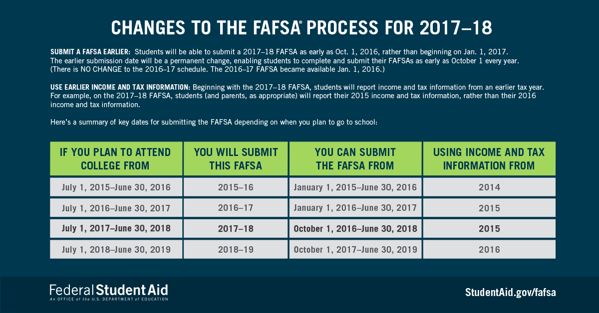 Free Application for Federal Student Aid (FAFSA) T. Baker